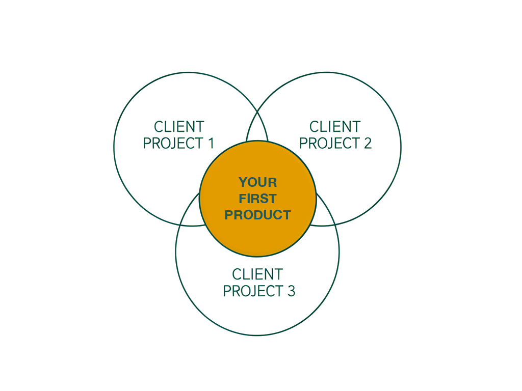 Every custom project overlaps somewhere. That overlap is your next product.