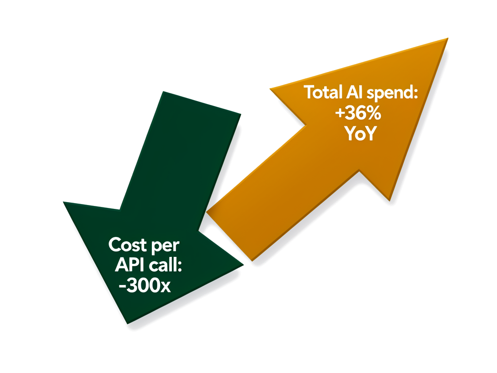 The price per call is in freefall; the bill keeps climbing anyway.