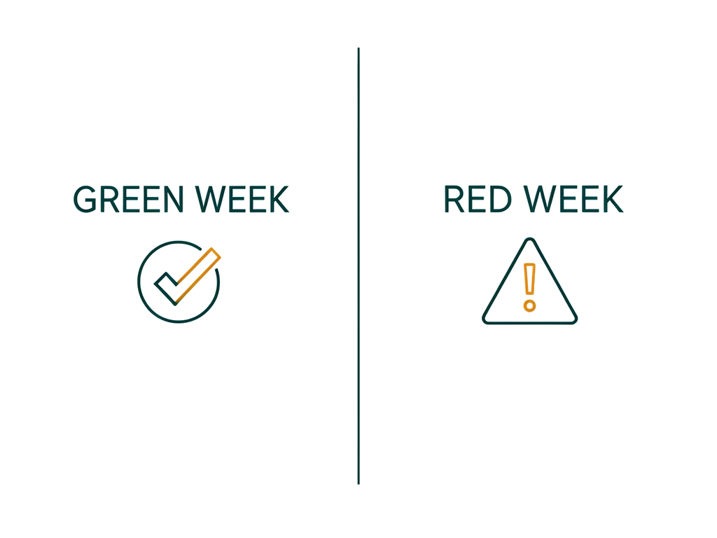 Diagram contrasting a one-line 'green week' summary against a specific 'red week' flag — the role-specific narrative that replaces a fifteen-chart dashboard blast.