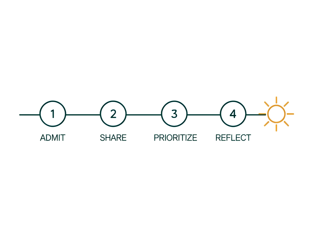 A simple four-step roadmap — admit, share, prioritize, reflect — for setting down work stress before a real break, ending in a small sun to mark actual time off.