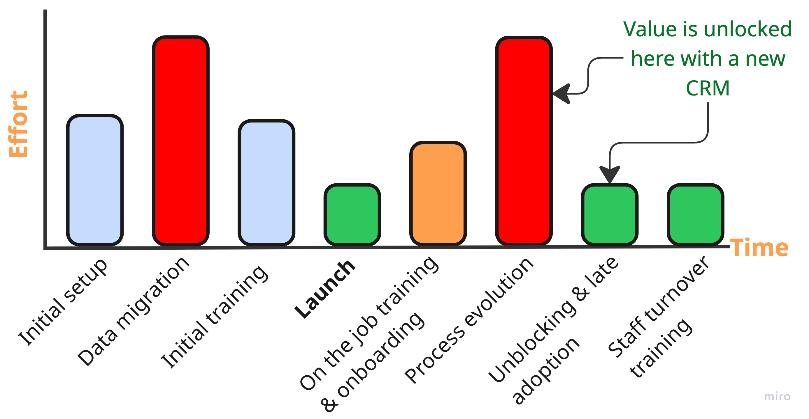 The key factor in CRM implementation is that value is created AFTER launch via process evolution.