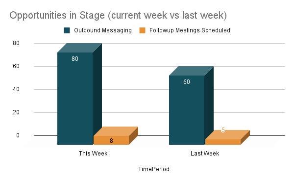 A simple chart showing outreach efforts vs responses by prospects