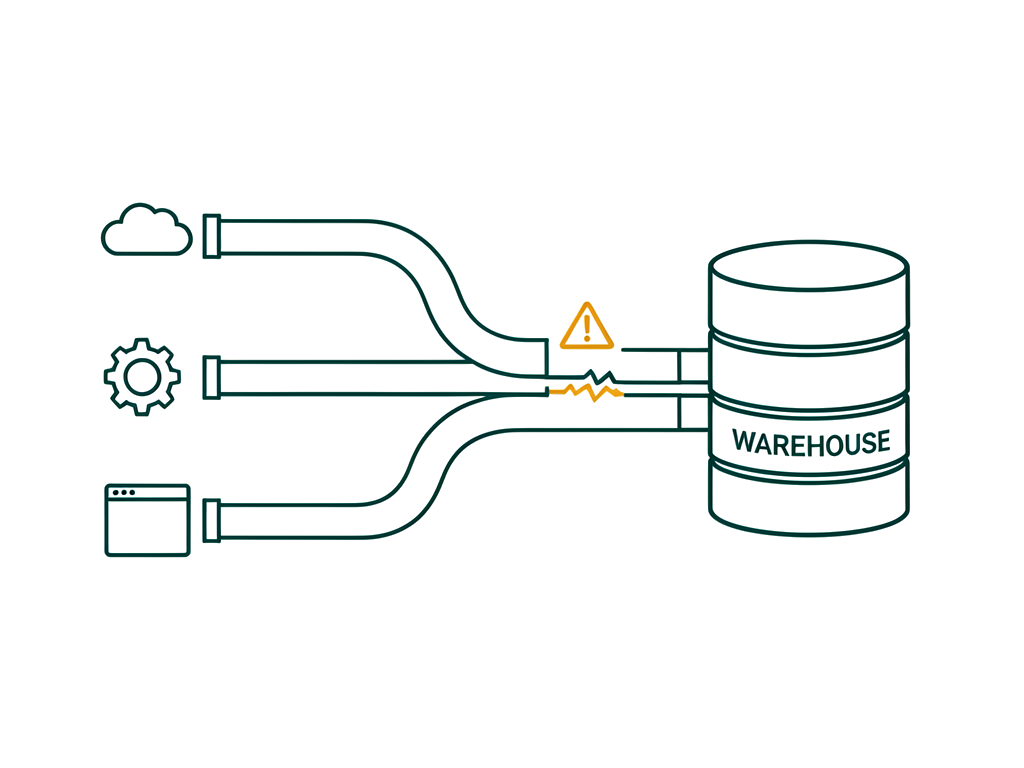 Diagram of a data warehouse fed by three pipelines from different source systems — with one pipeline shown broken, illustrating how a single upstream API change can silently cut off part of the data flowing in.