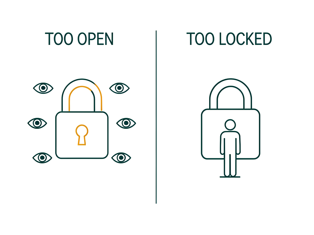 Diagram of the two access-control failure modes: data access left too open, with everyone able to see everything, versus locked down so aggressively nobody can get their own work done.