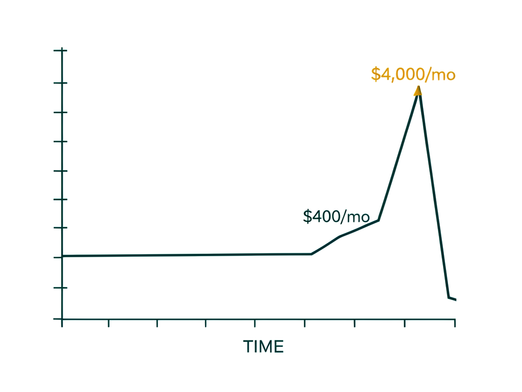 Line chart showing a serverless data warehouse query cost spiking from $400 a month to $4,000 after a new report scanned far more data than anyone realized.
