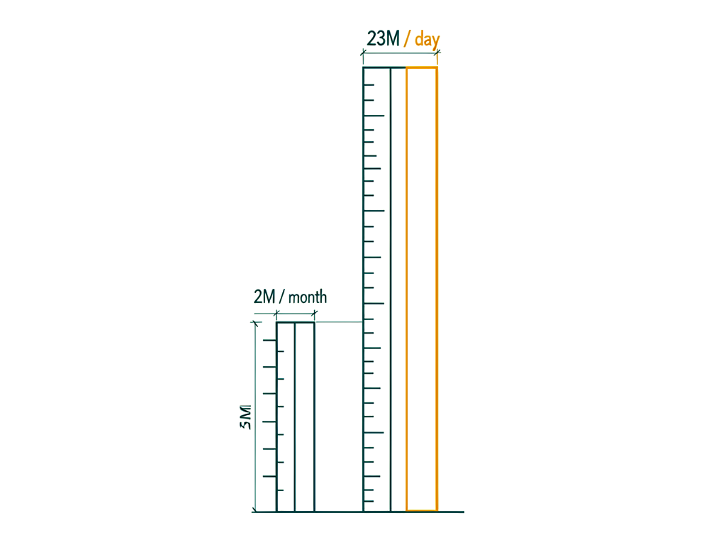 The load they engineered for, next to the load you’ll actually see.