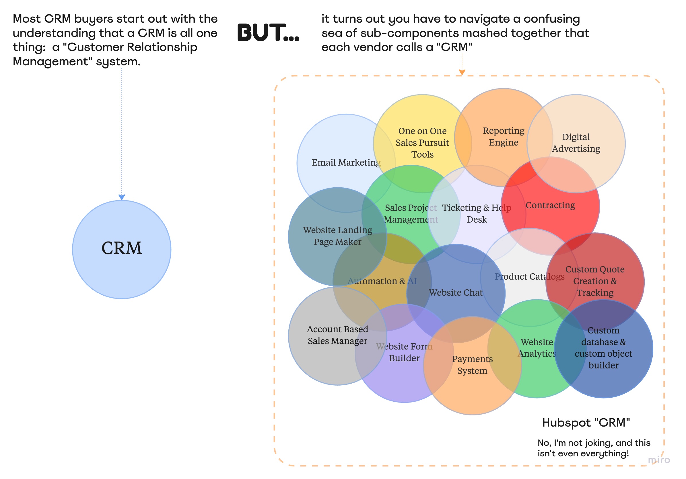 You think you're buying something simple, but it's actually something quite complex