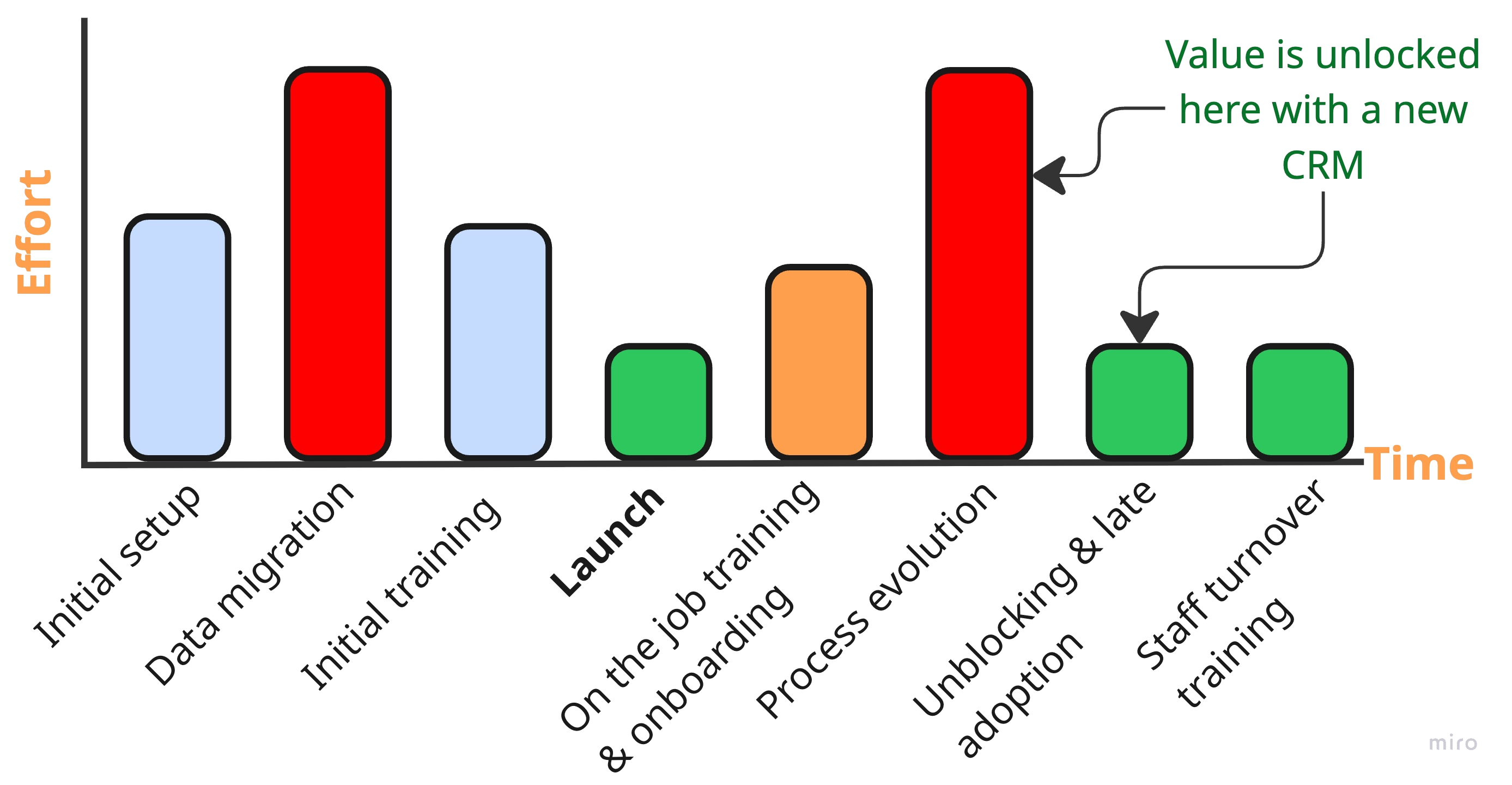 The key factor in CRM implementation is that value is created AFTER launch via process evolution.