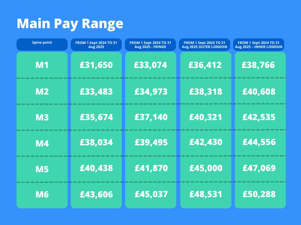 ECT Salaries/Pay Range for 2024-25, main pay range