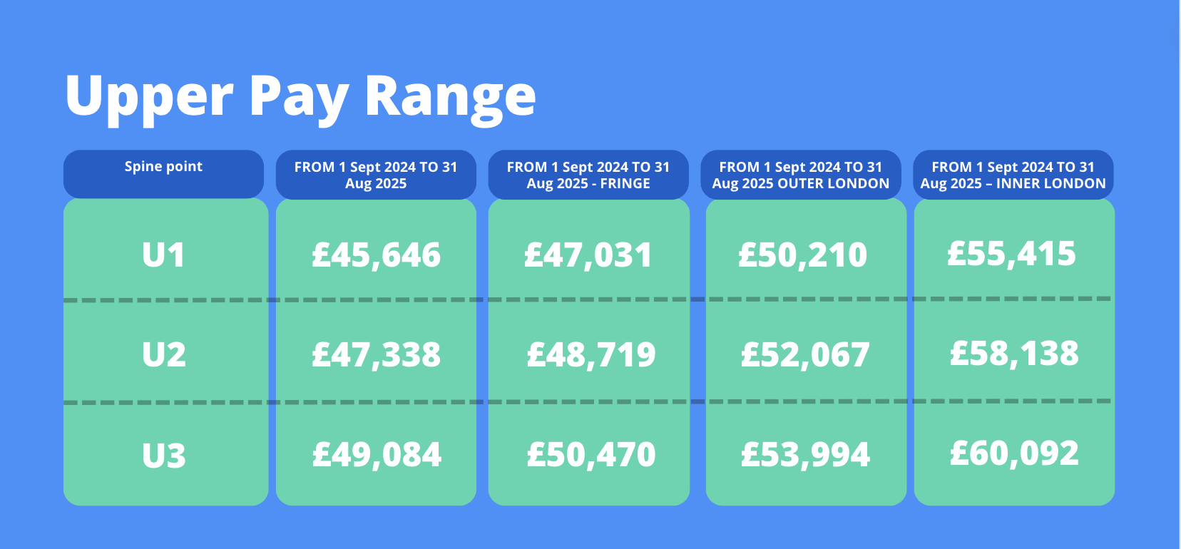 ECT Salaries for 2024-25 academic year - upper pay range