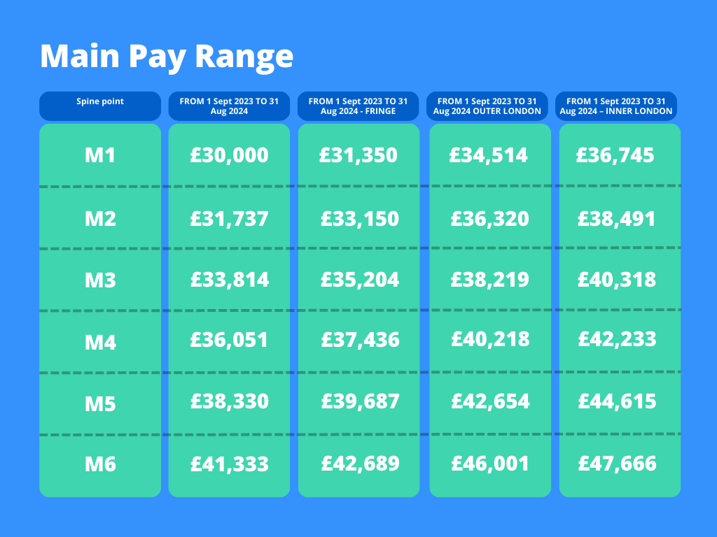 Salaries for early year teachers 23-24