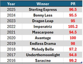 Stephen Hunt Graphic - Previous Foxbridge Plate winners