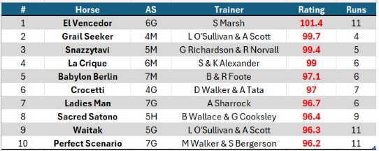 StephenHunt - Top Rating 4YOs for 2425 season