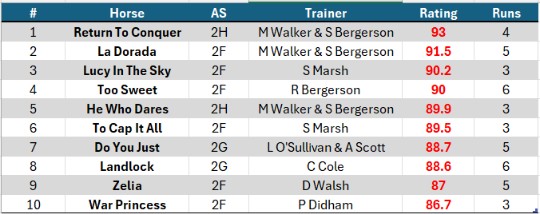 Stephen Hunt - Top Rating 2YOs for 2425 season