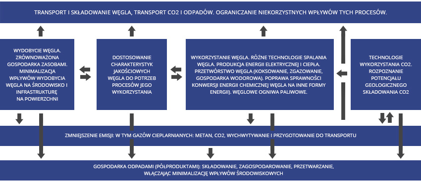 Czyste technologie węglowe - Omida Logistics
