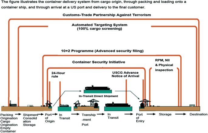 Container security Initiative Omida VLS