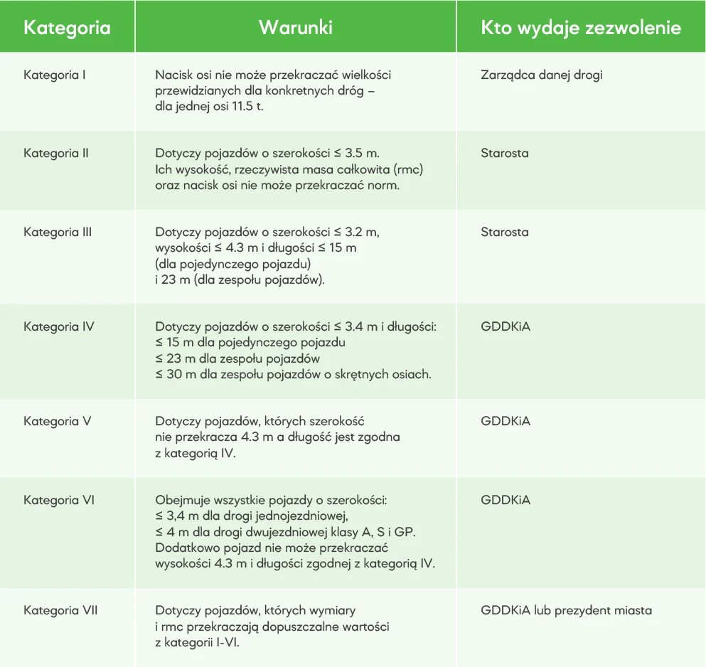 Kategorie zezwoleń w transporcie ponadgabarytowym - Omida Logistics