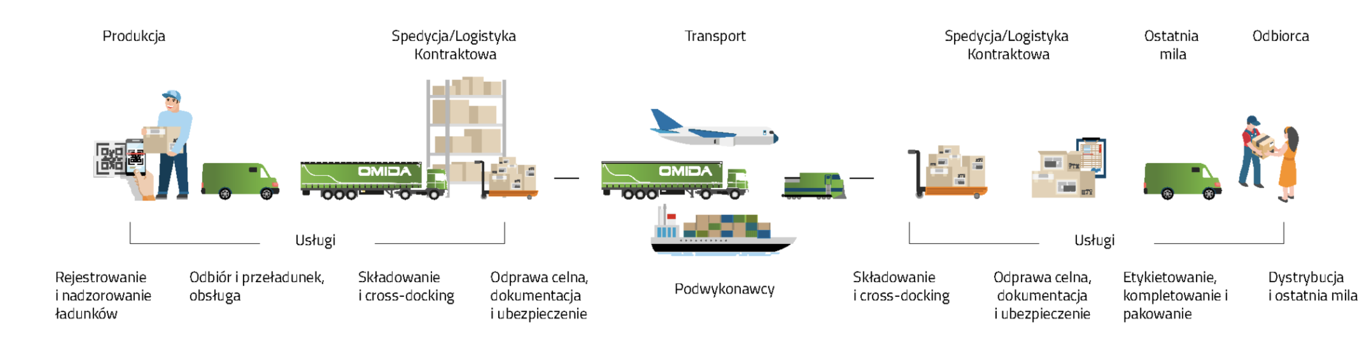 Transport drogowy - uslugi komplementarne