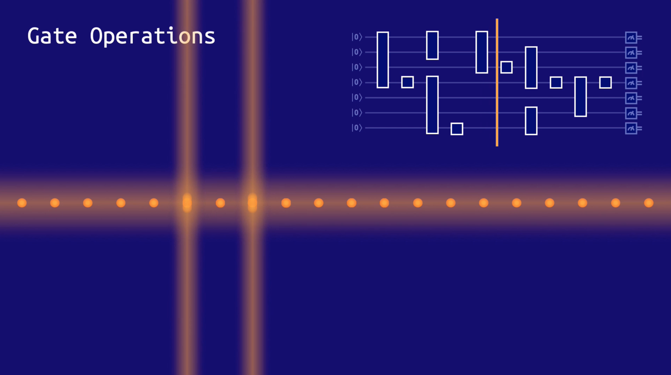 An illustration of quantum gates on a chain of ions