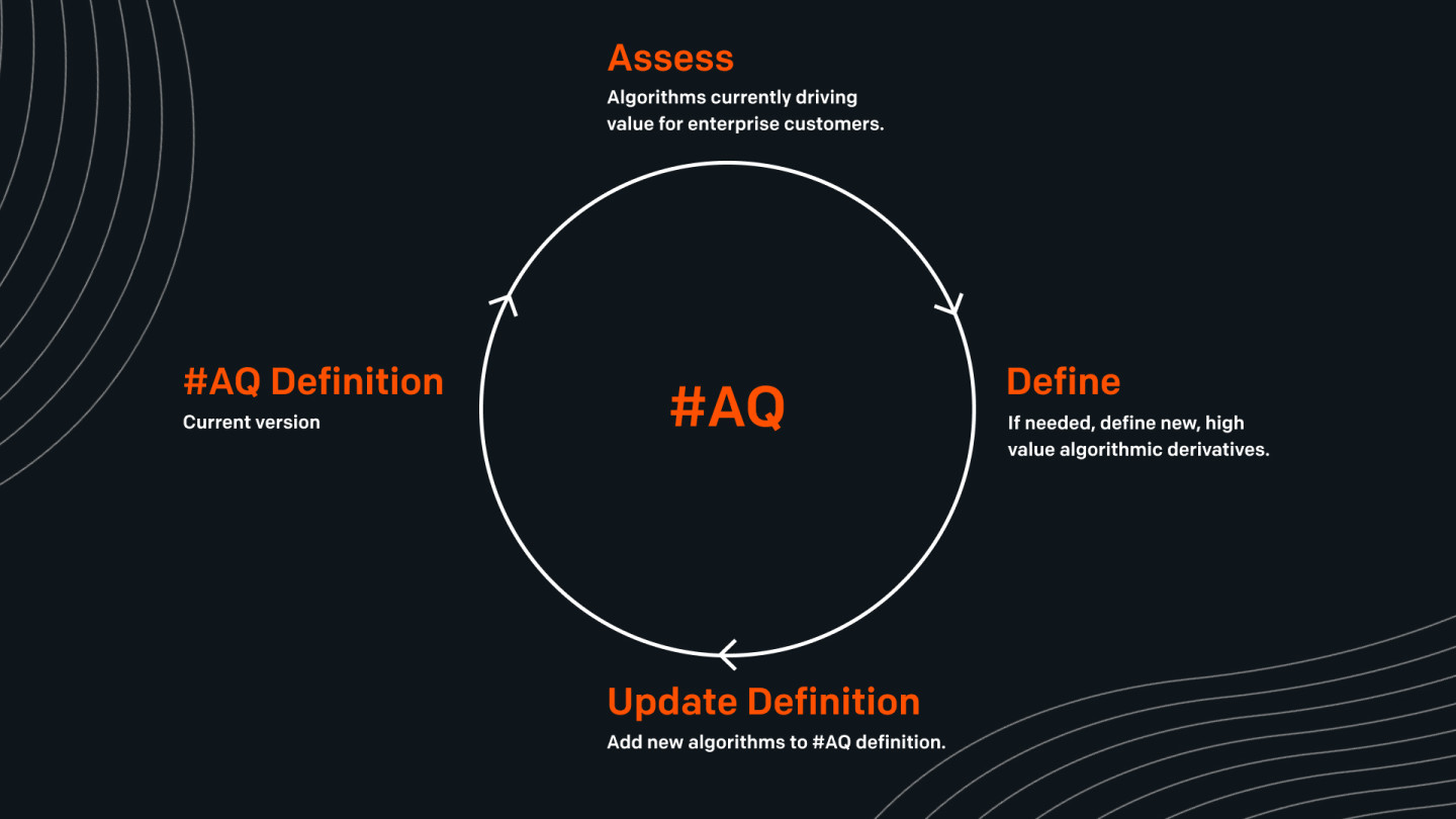#AQ was launched with a vision of evolution, ensuring the benchmark remains a proxy for customer value.