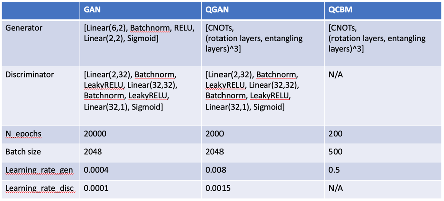 Table of parameters for the different models used in this research