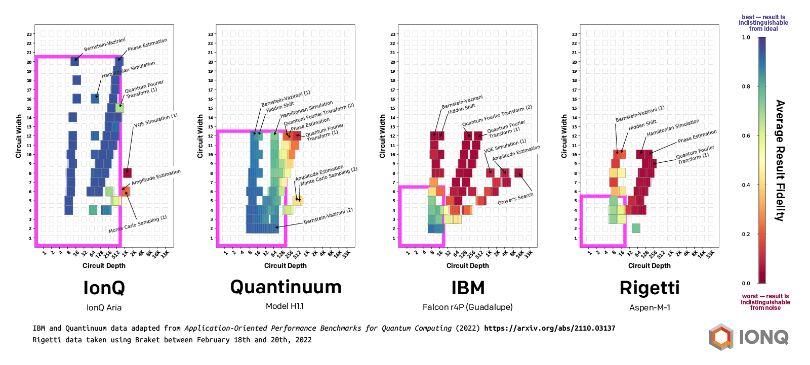 Side-by-side comparison of quantum computers using QED-C benchmarks. The vertical and horizontal axis represents the number of qubits (circuit width) and the number of quantum gates (circuit depth) used in each algorithm provided in the repository, respectively. Each square corresponds to an executed algorithm, and the color indicates the resulting fidelity (polarization fidelity in this case). Pink rectangles indicate the range in which algorithms are likely to succeed. Data for IBM and Quantinuum adapted from Application-Oriented Performance Benchmarks for Quantum Computing, data for Rigetti taken using Braket between Feb 18-20, 2022.