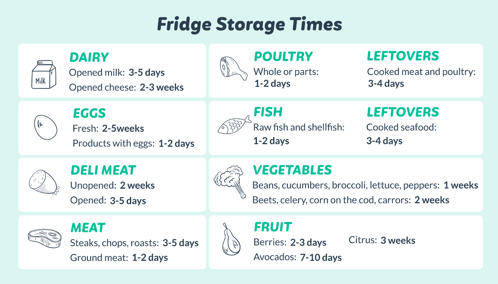 Infographic showing length of time foods can be stored in the fridge