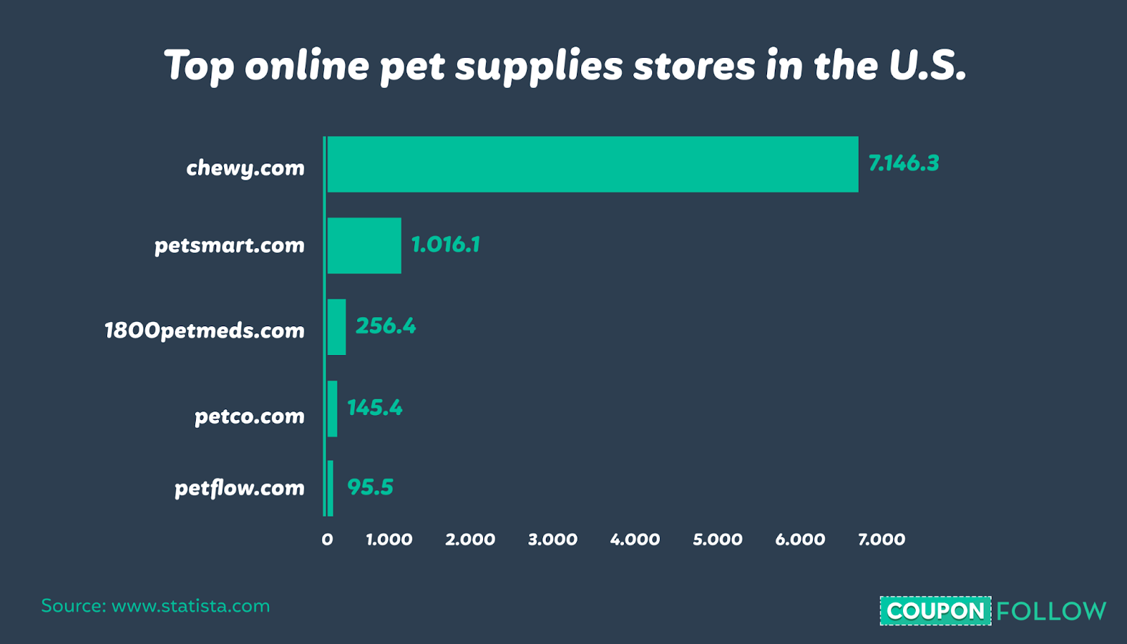 Online pet stores in the US