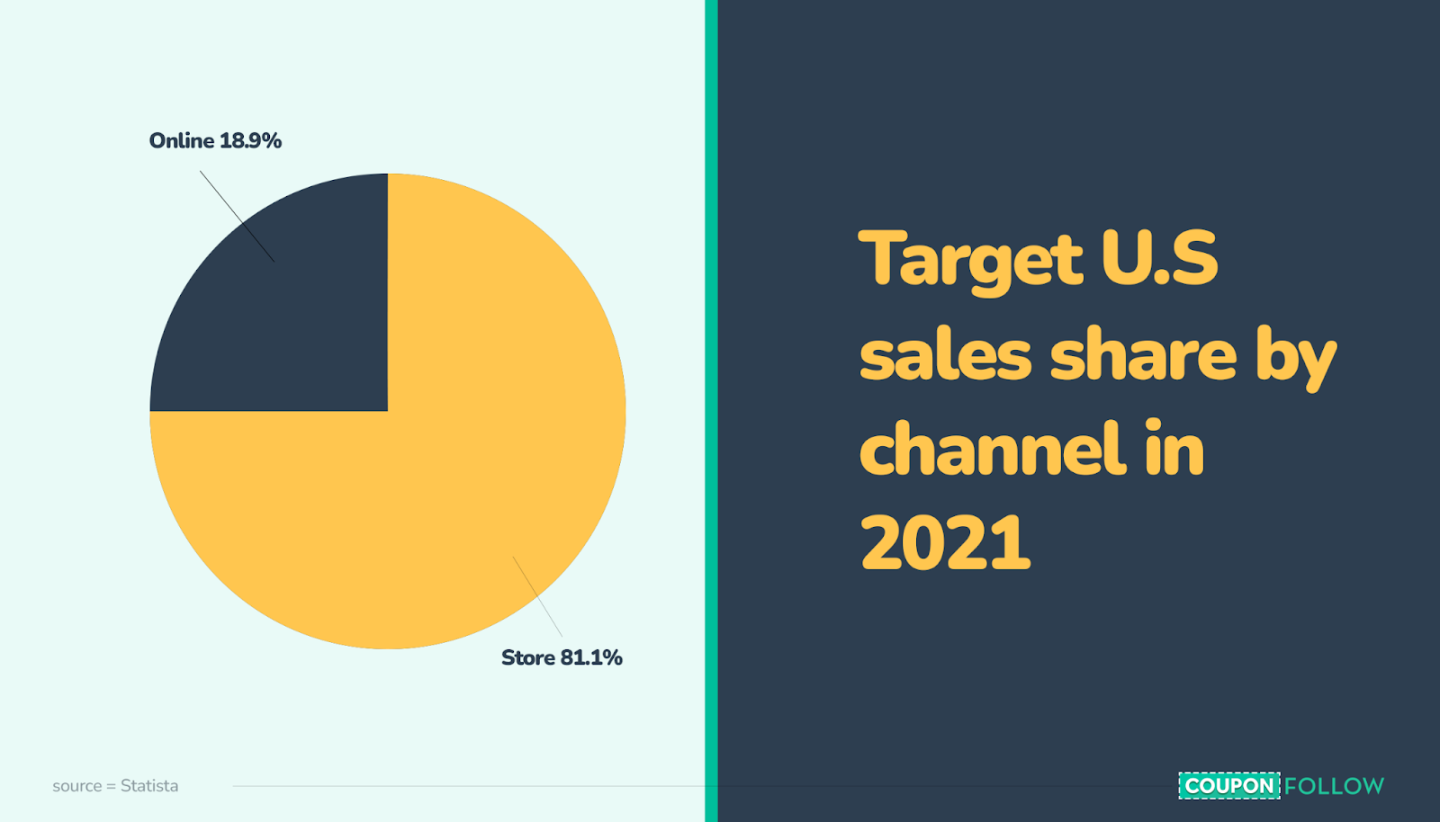 Target Sales Share by Channel