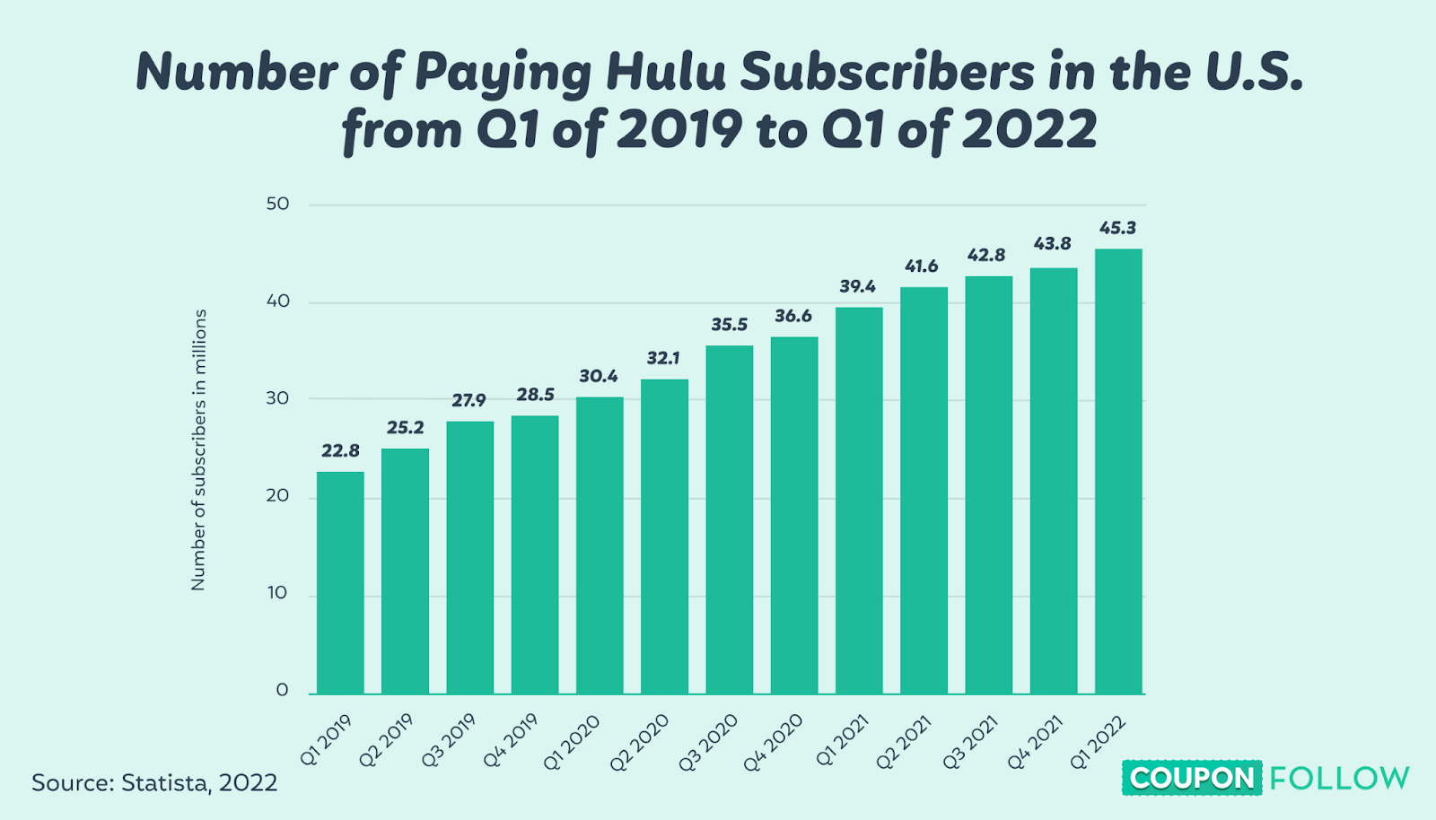 graph depicting the number of paying subscribers that hulu has