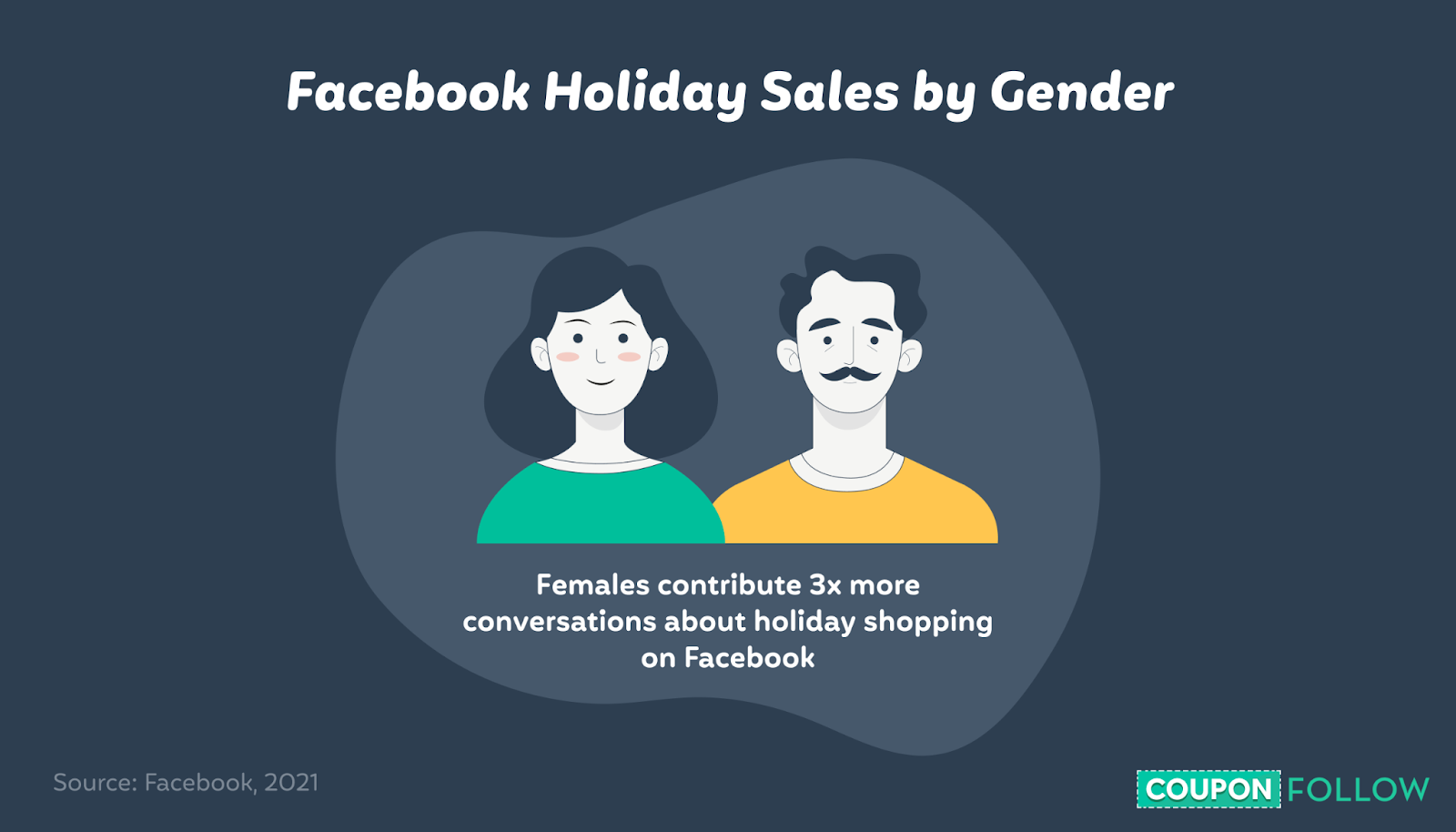 illustration showing holiday shopping conversation contributions of women vs men