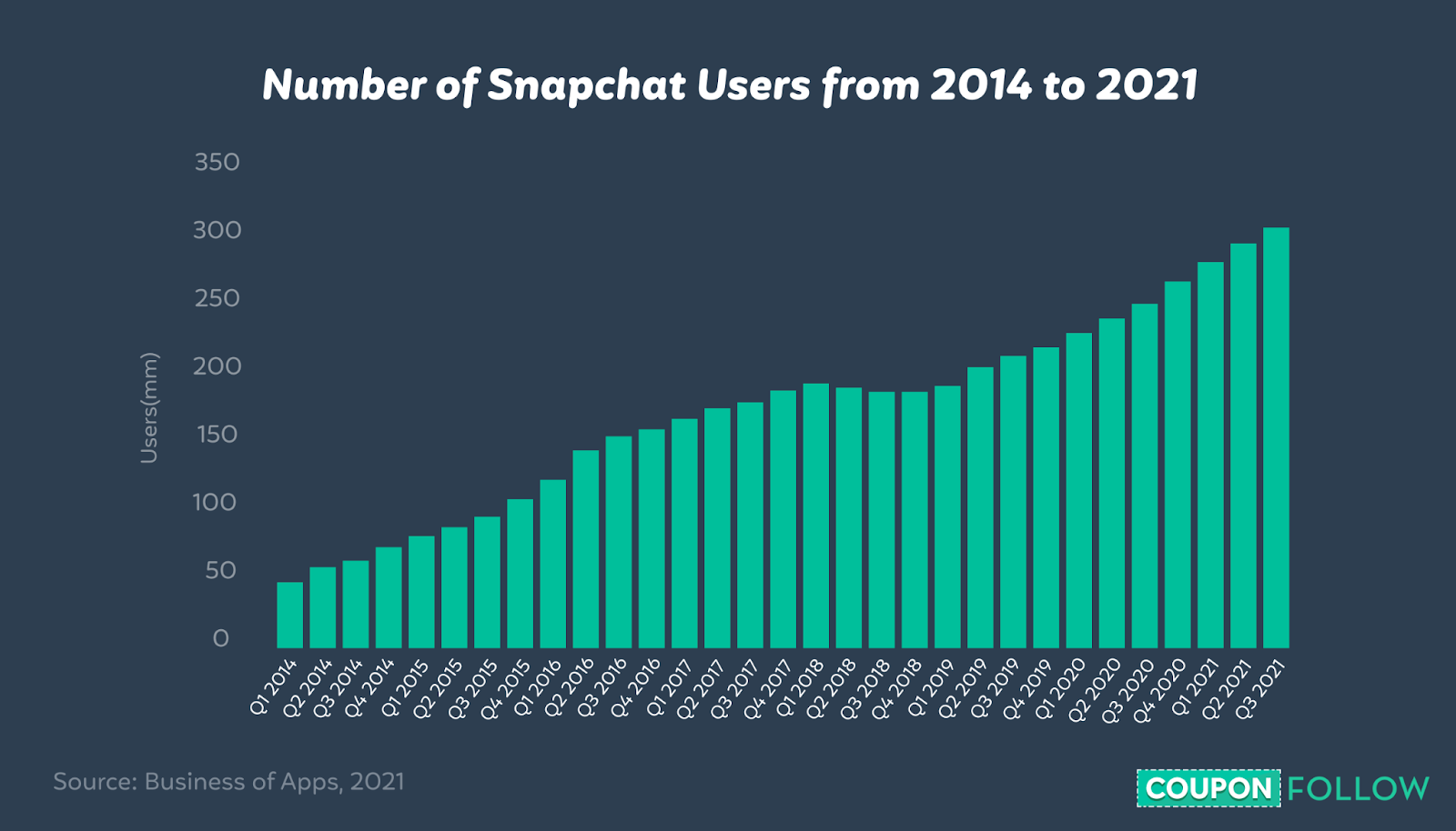 Graph depicting the number of Snapchat users from 2014 to 2021
