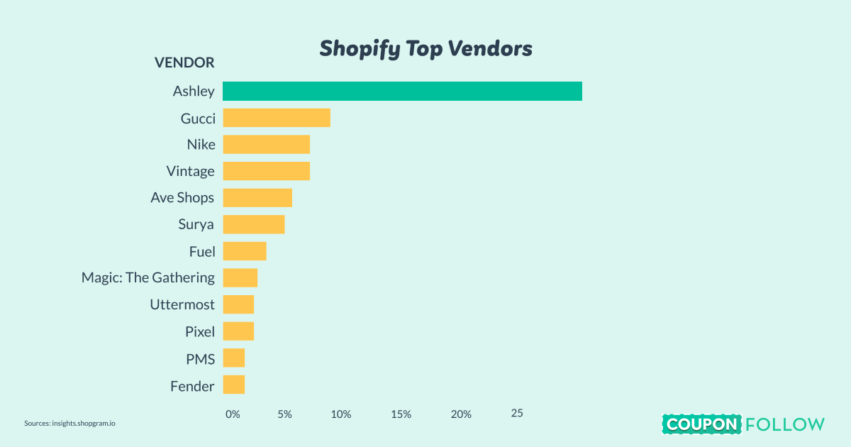 Top vendors using Shopify