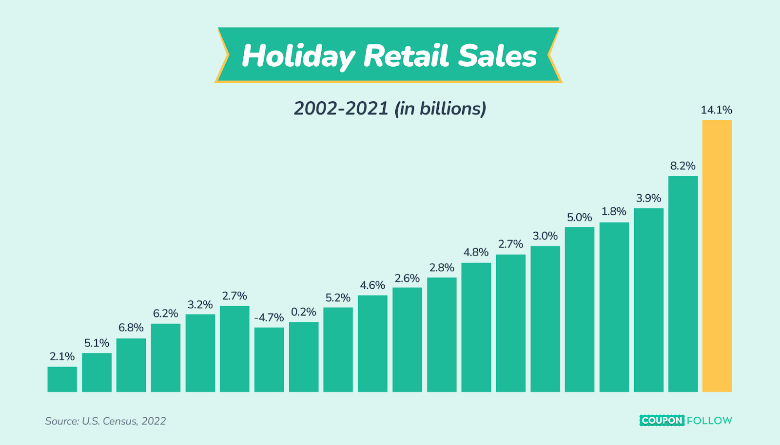 Bar chart showing historical holiday retail sale