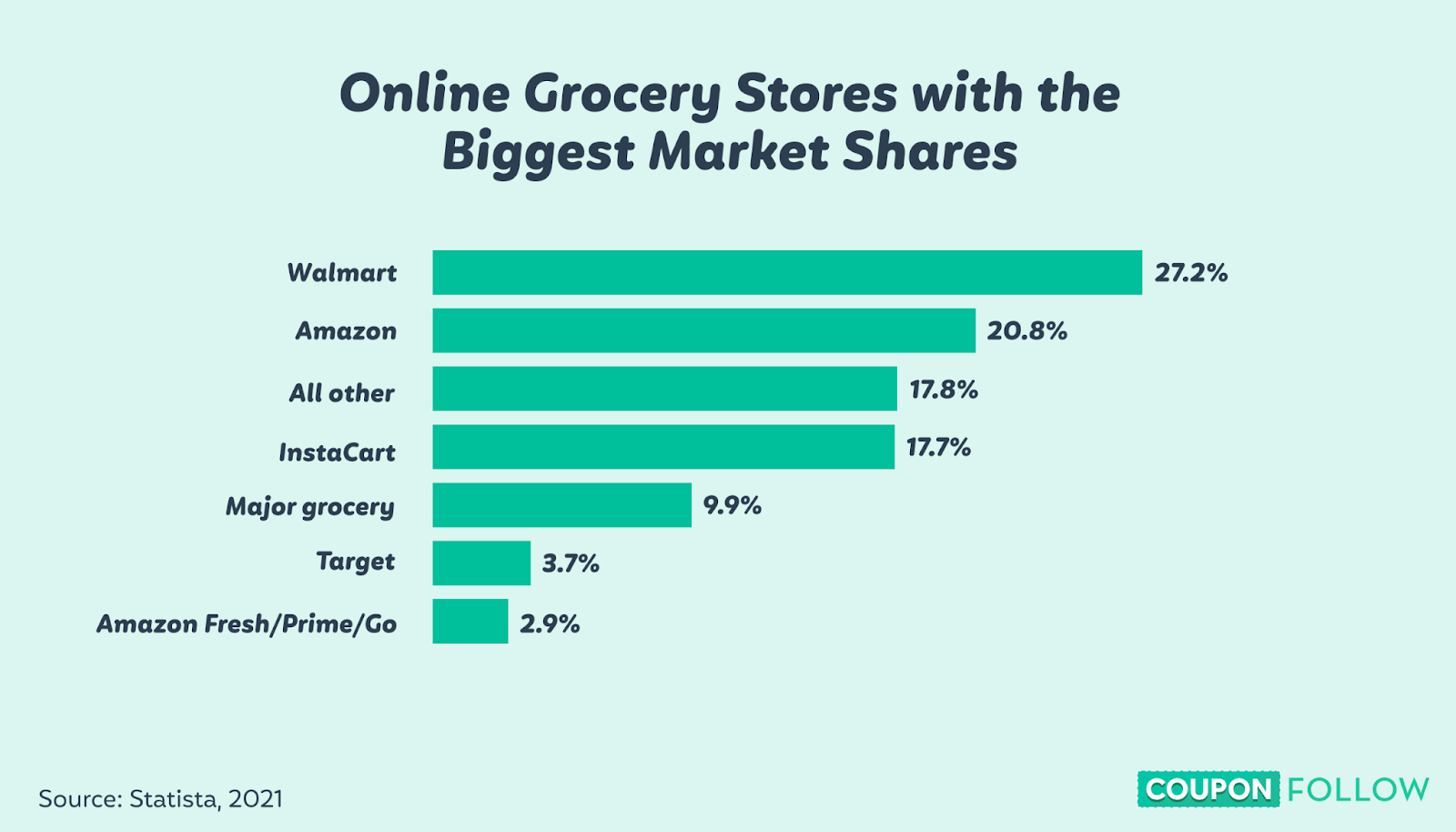 Graph showing the market share of online grocery stores