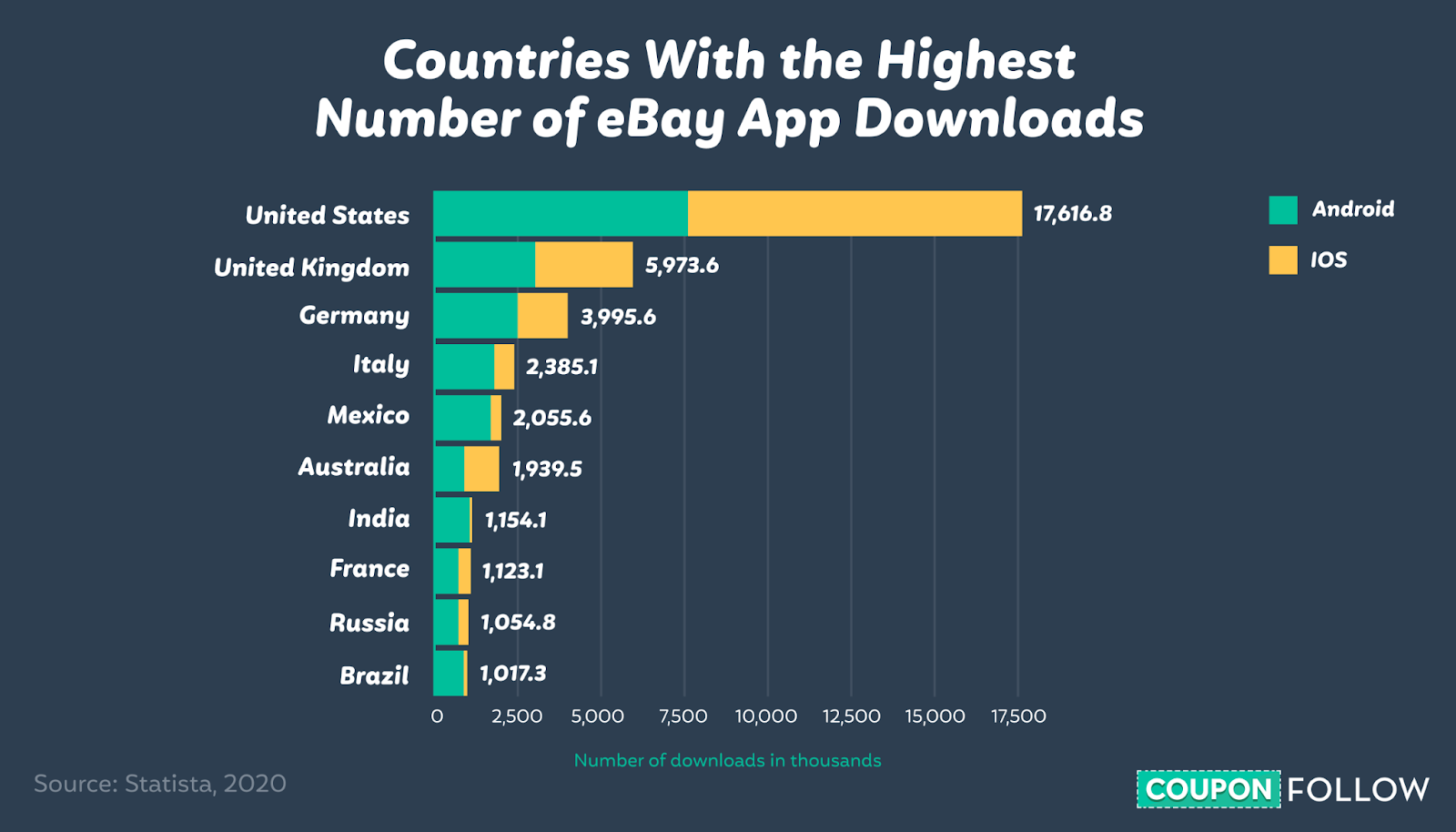 Graph depicting eBay mobile app downloads in different countries