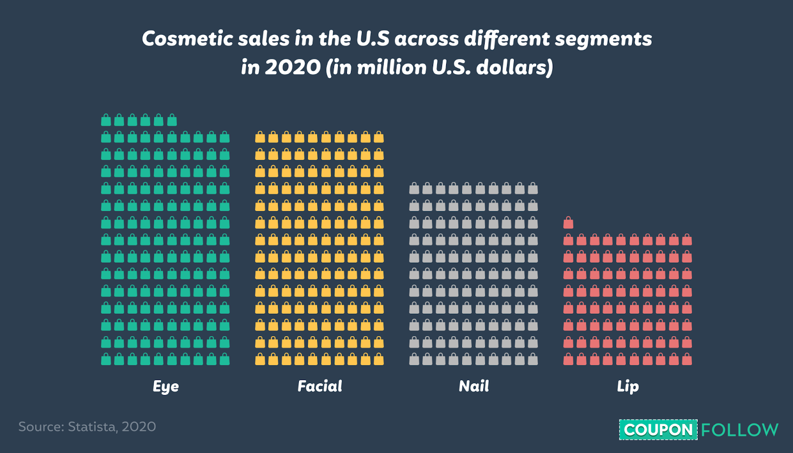 graph showing cosmetic sales across different segments in the US in 2020