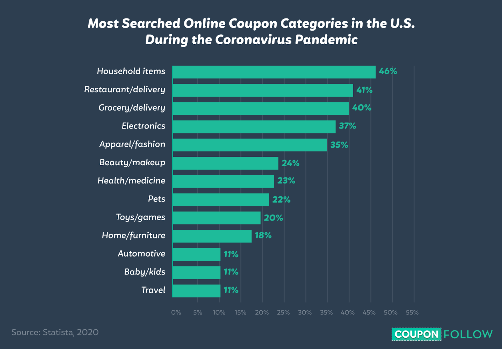 Graph depicting the most searched online coupon categories in the US during the coronavirus pandemic