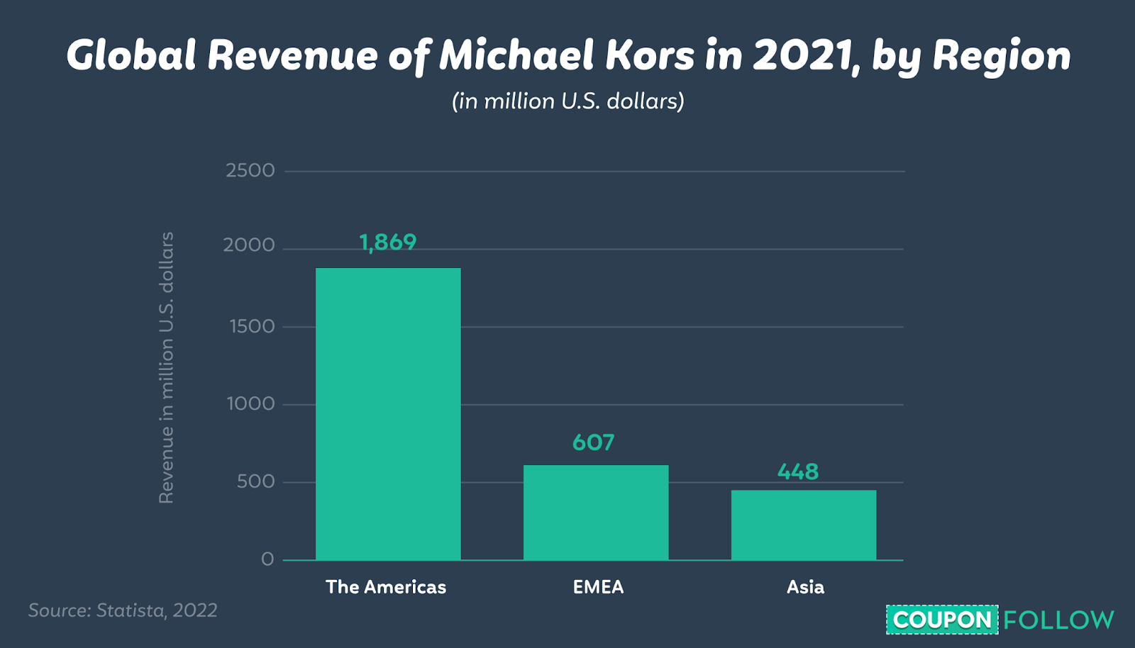 bar chart shopping total global revenue for Michael Kors by region in 2021