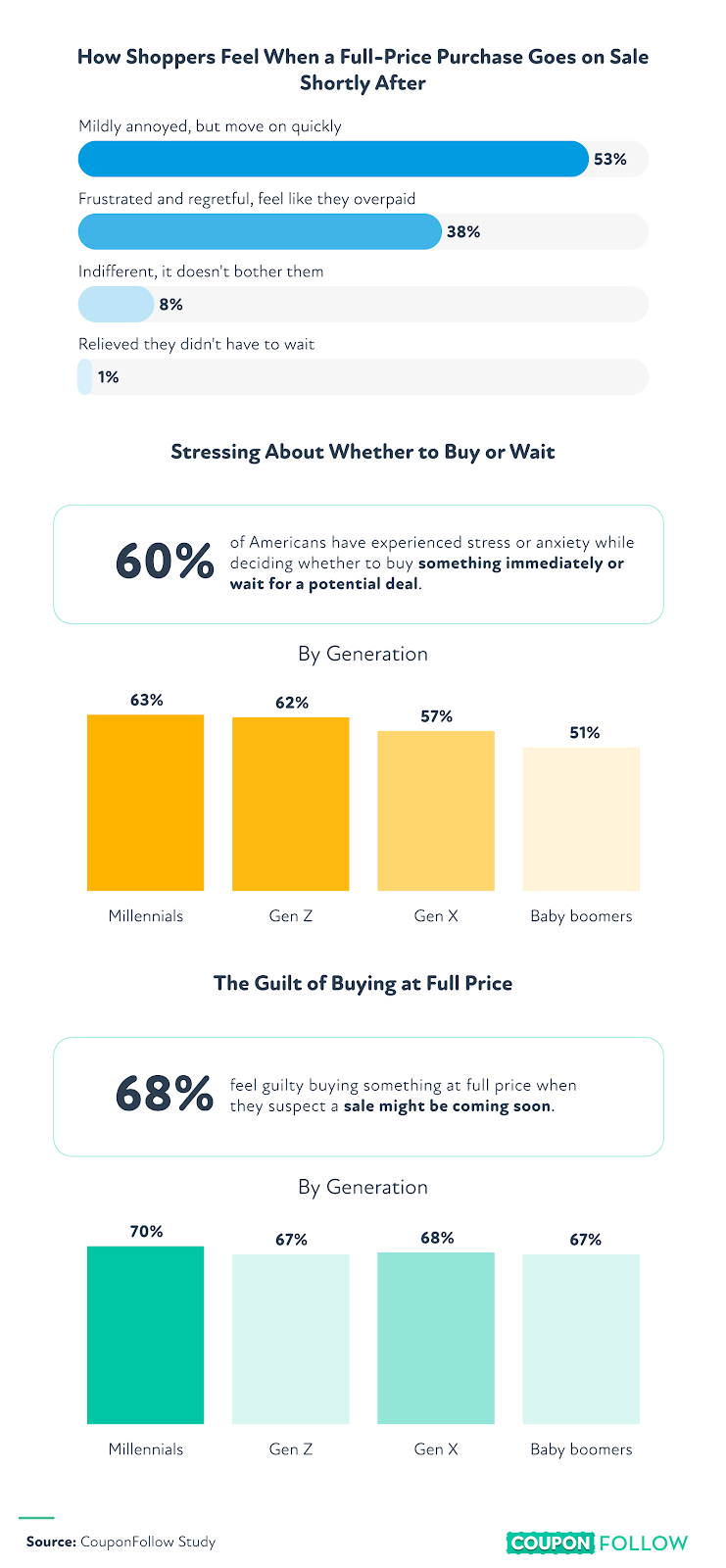 Infographic showing the psychological impact of waiting for deals.