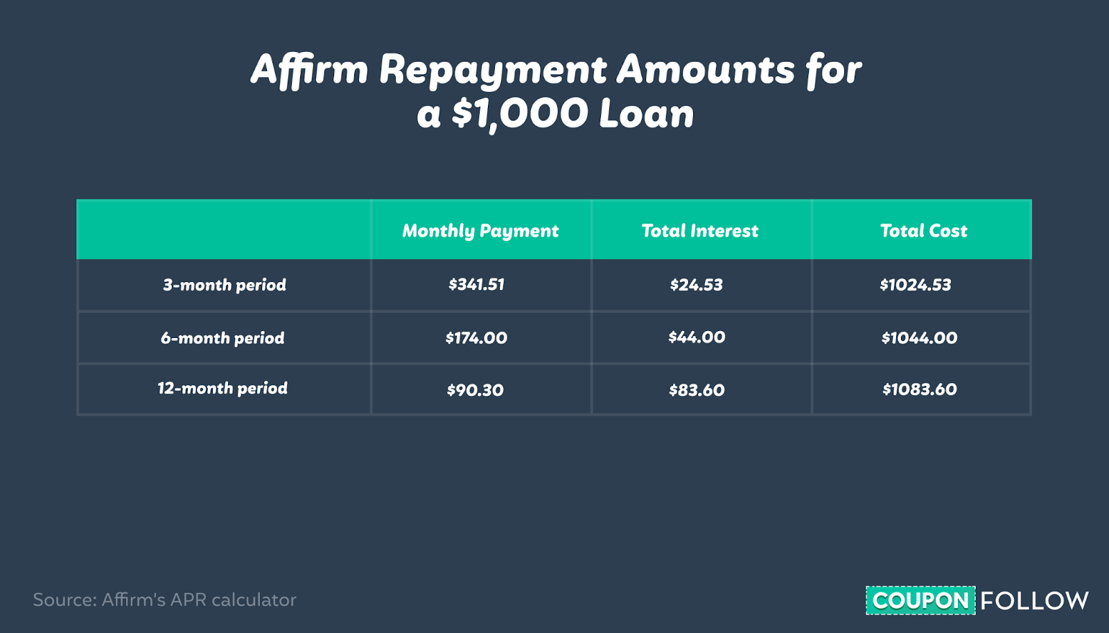 Table showing repayment amount for a $1,000 loan