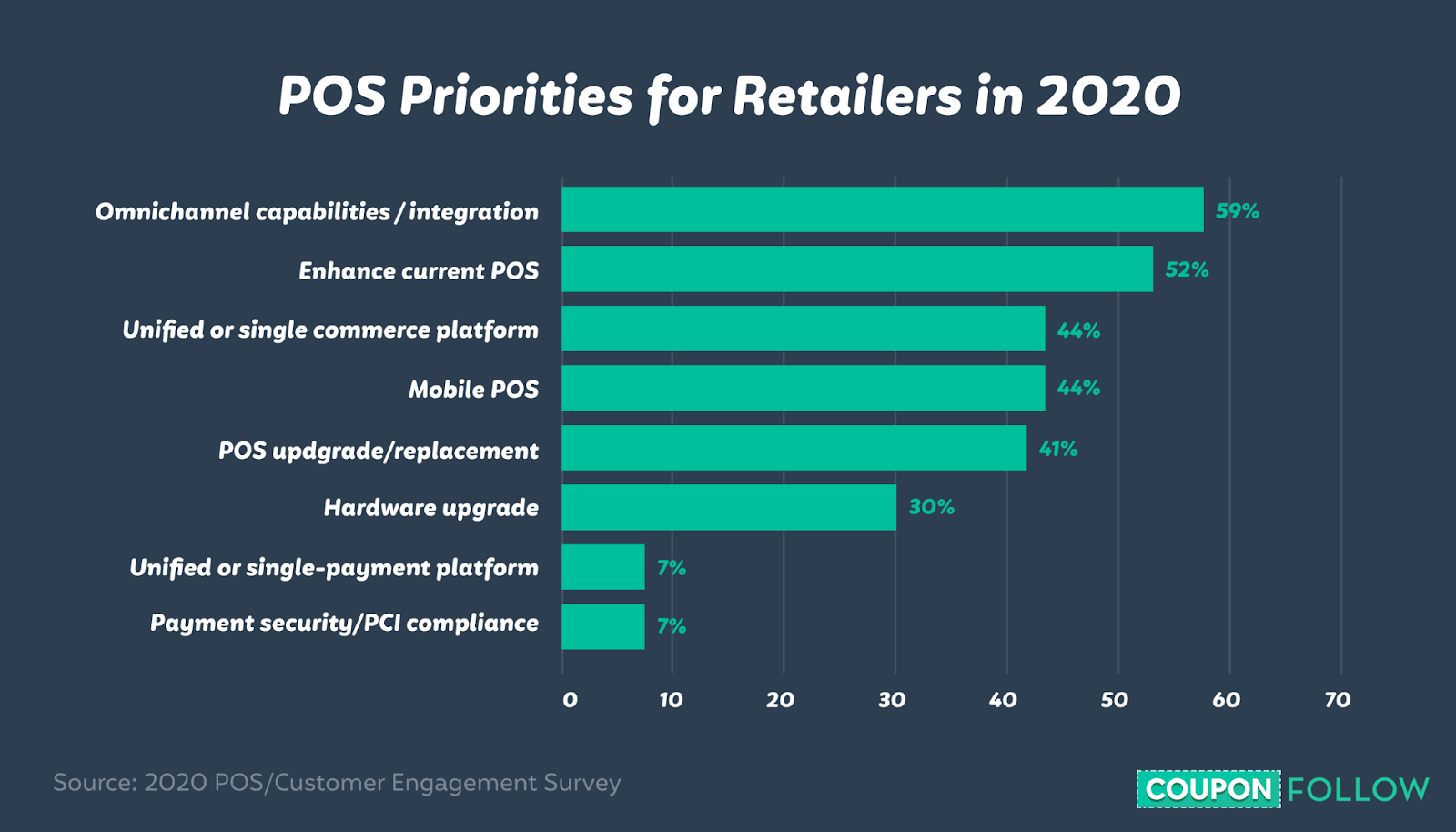 Graph showing POS priorities for retailers by percentage