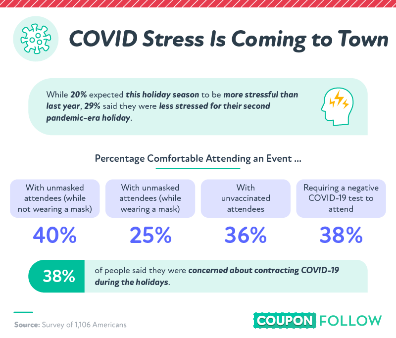 How are people feeling about the risk of COVID this holiday season