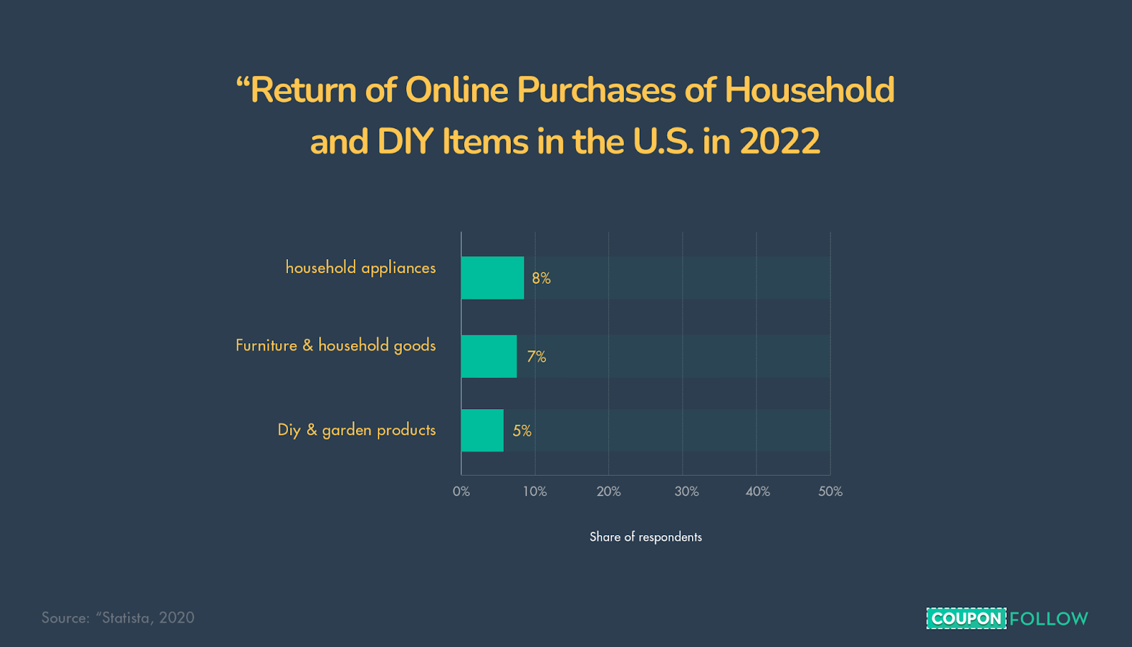 graph showing the returns of online purchases of household and DIY items in 2022