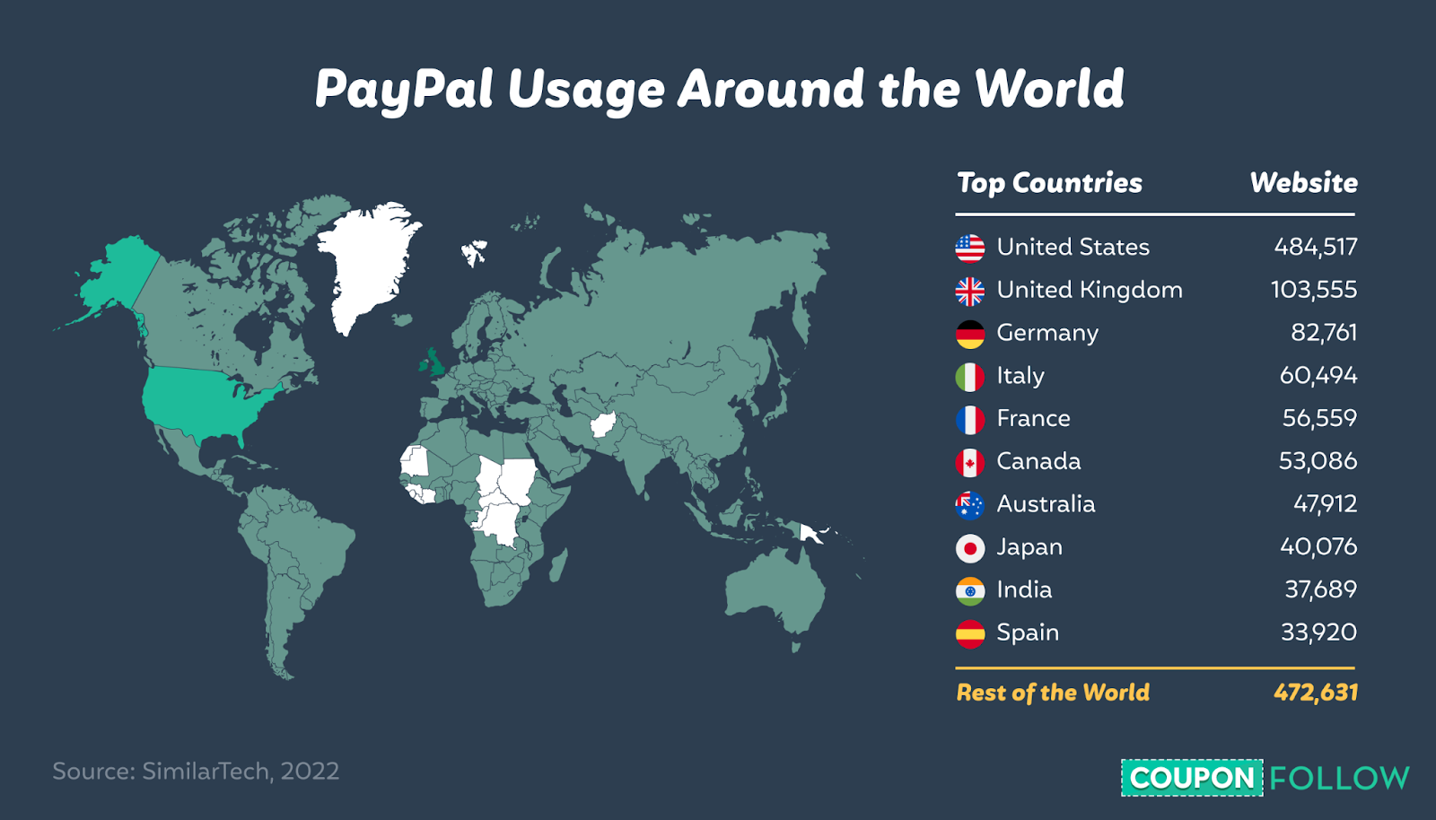 Illustrations showing the amount of websites that use paypal