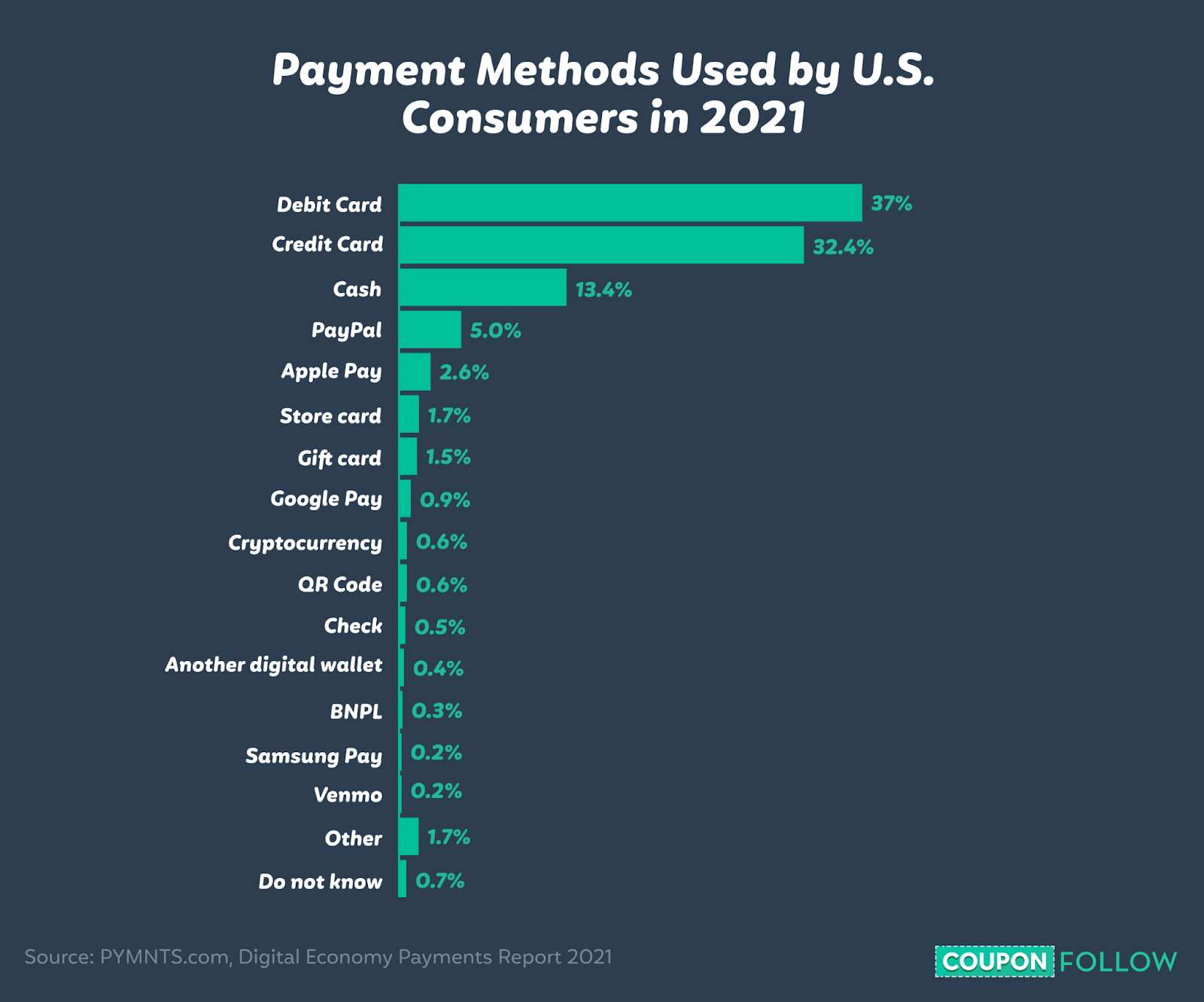 graph showing which payment methods US consumers used in 2021