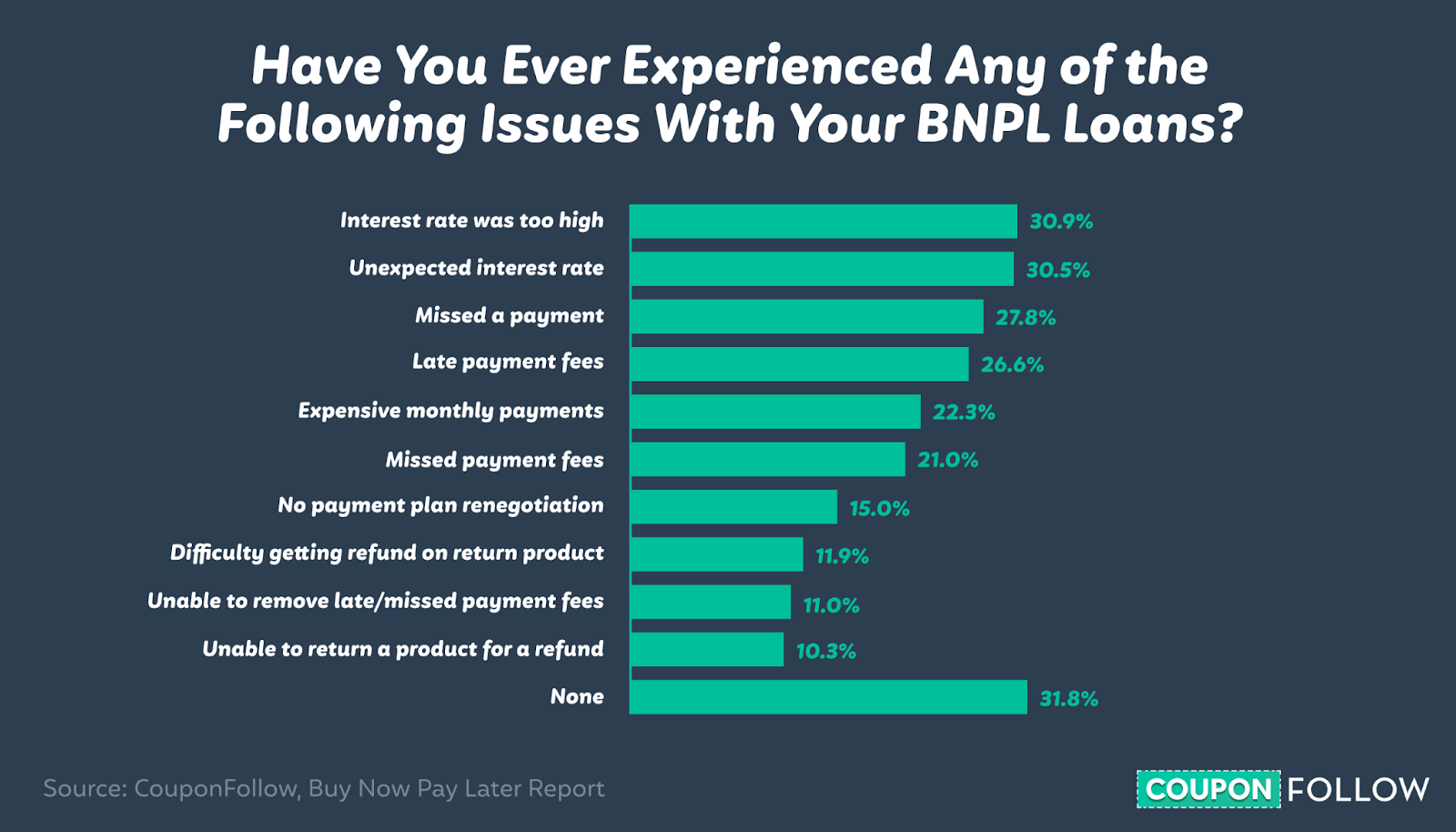 Graph of Issues Customers Experience with BNPL loans