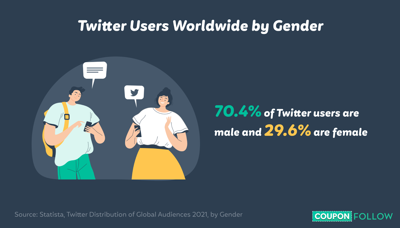 Illustration showing the percentage of Twitter users by gender