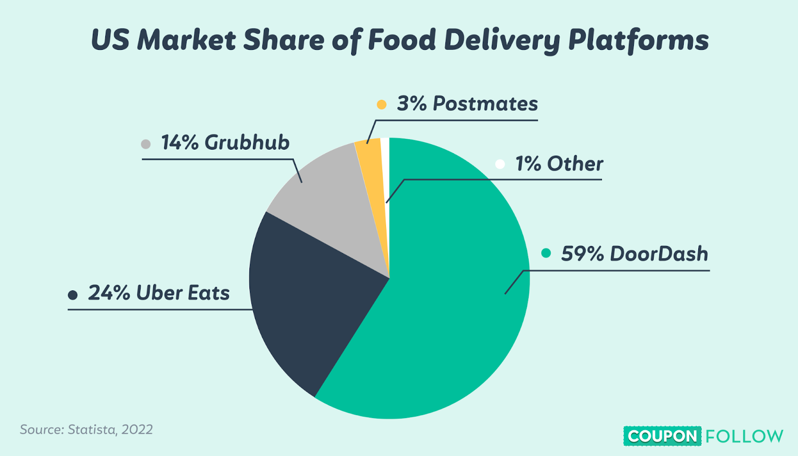 Pie chart showing market share of food delivery platforms