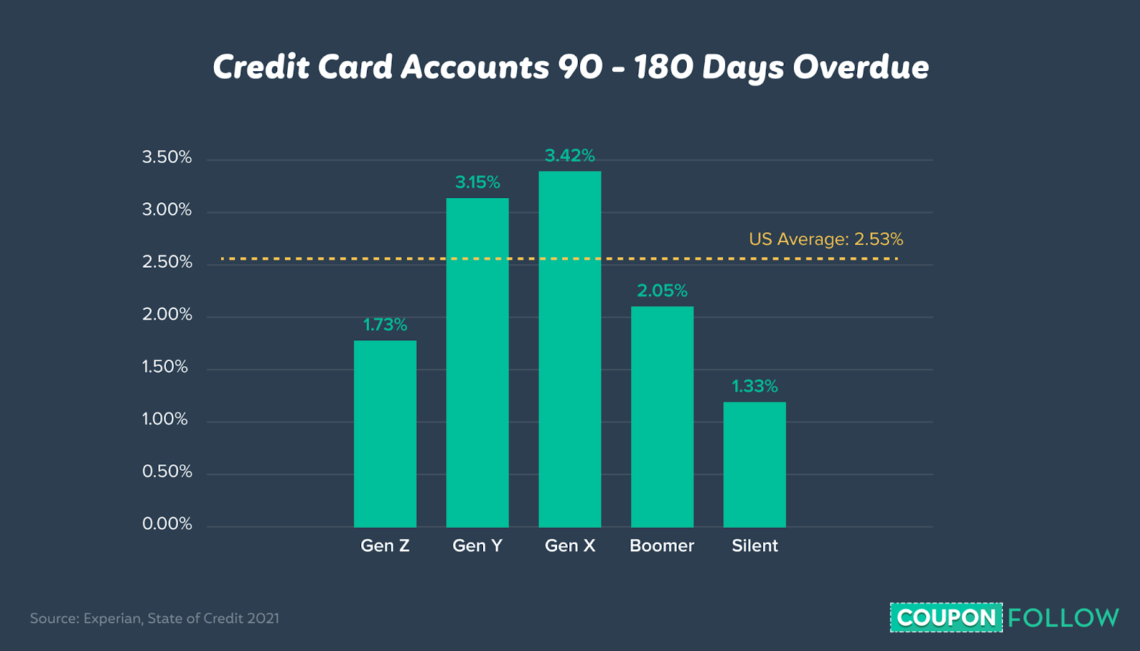 Percent of overdue credit accounts by generation